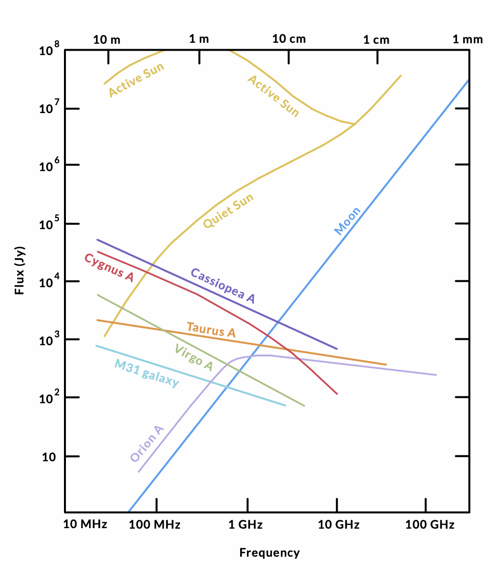 Cassiopeia A (purple line) is the second radio sources in the Universe, second only to the Sun!