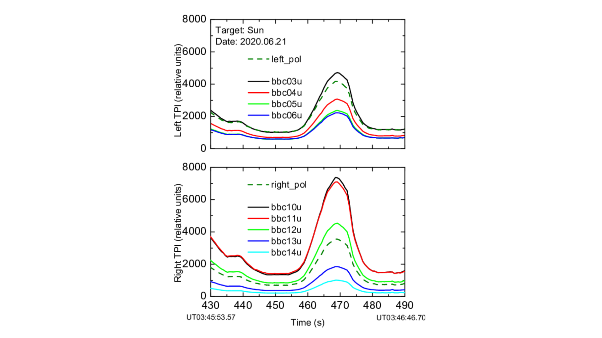 Solar eclipse observations with SPIDER 300A radio telescope in Hong Kong in the 21cm radio frequency band