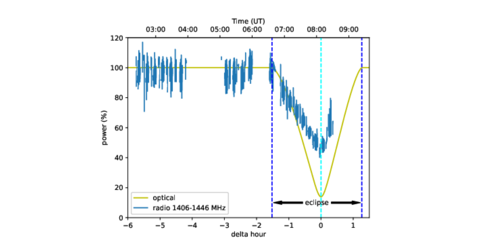 Solar eclipse observations with SPIDER 300A radio telescope in Hong Kong in the 21cm radio frequency band