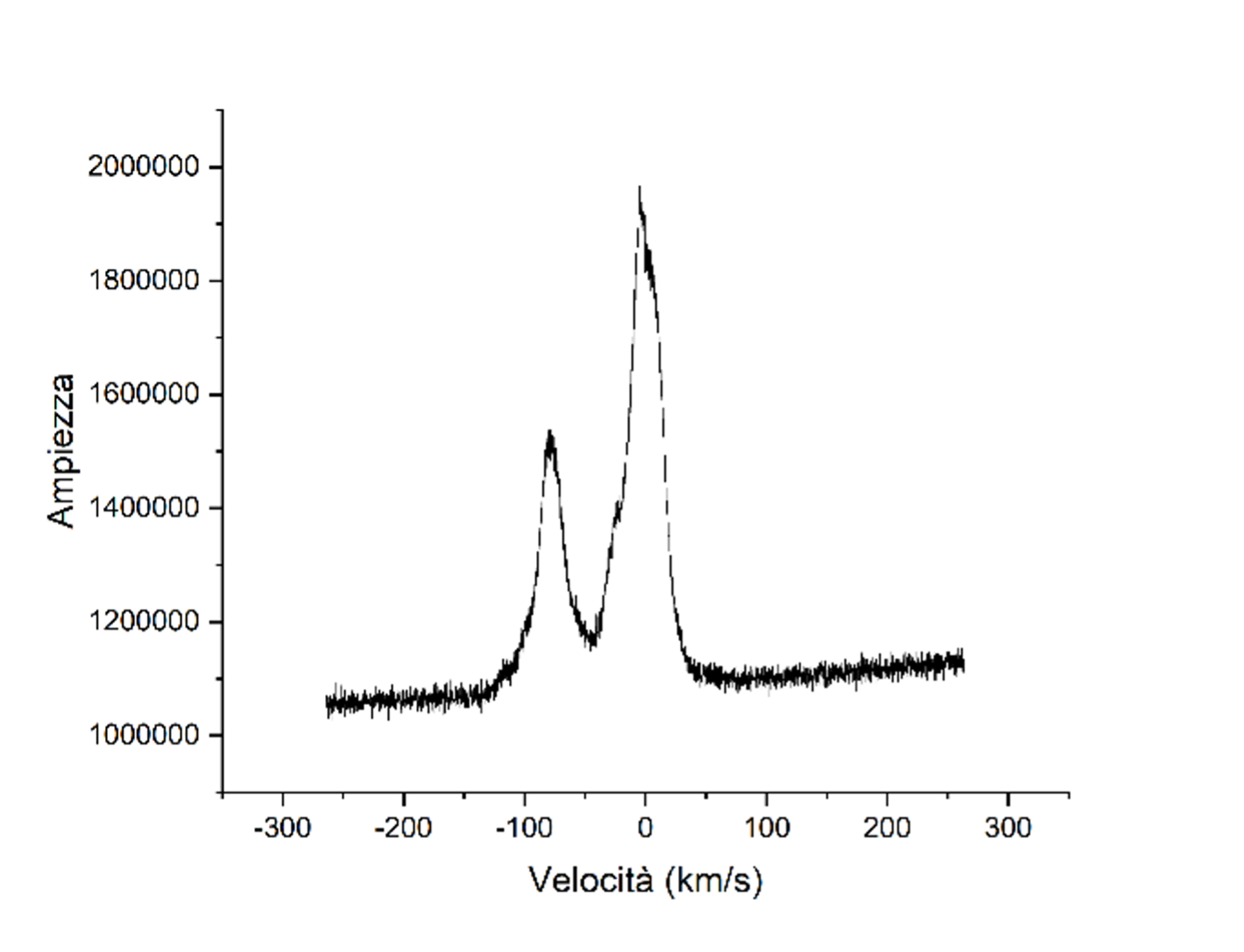 Study of the galactic hydrogen distribution with SPIDER 300A radio telescope