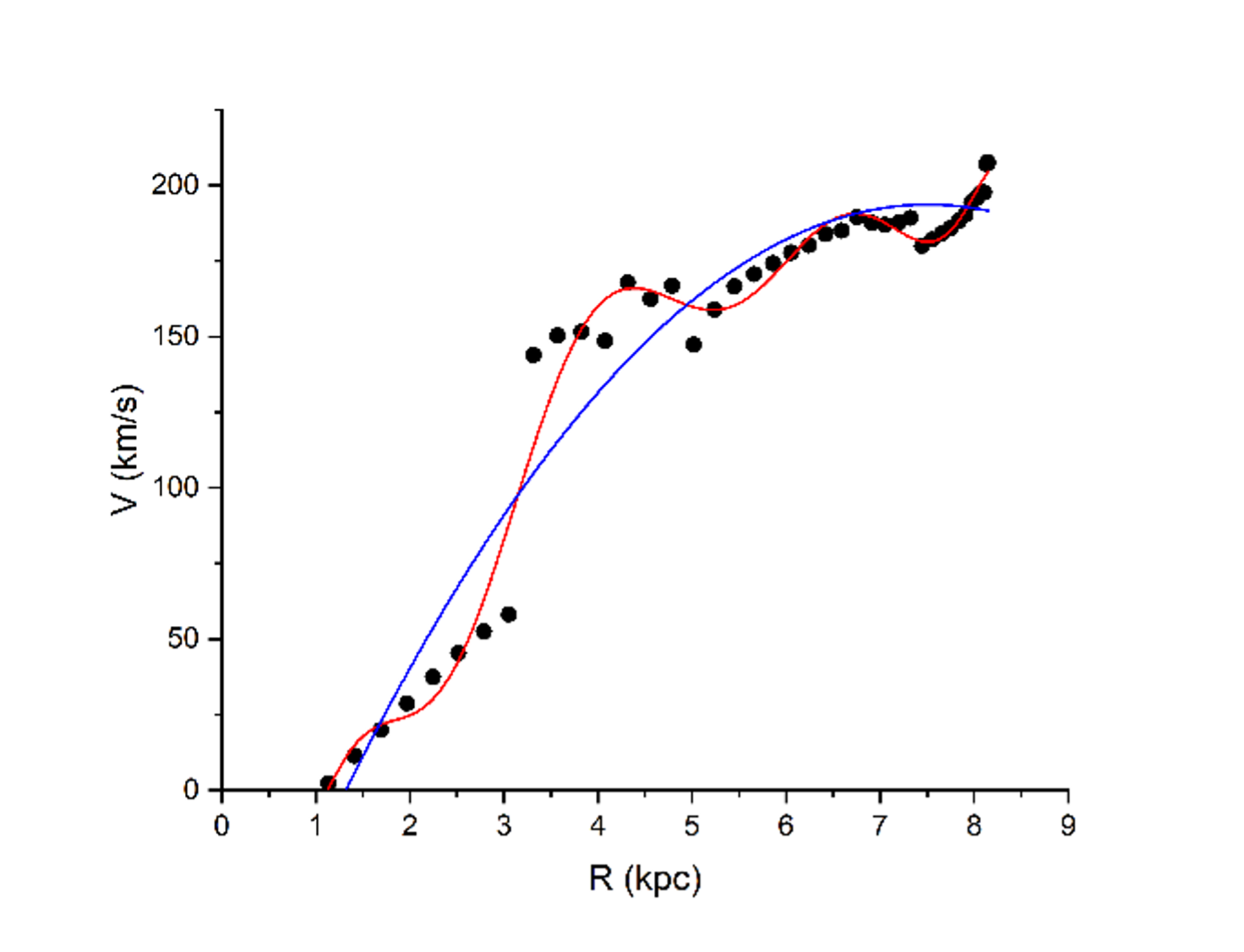 Study of the galactic hydrogen distribution with SPIDER 300A radio telescope