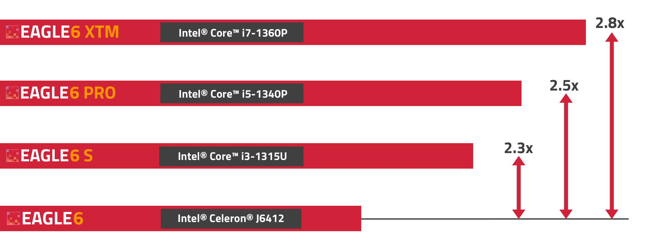 EAGLE6, EAGLE6 S, PRO or XTM - which model to choose