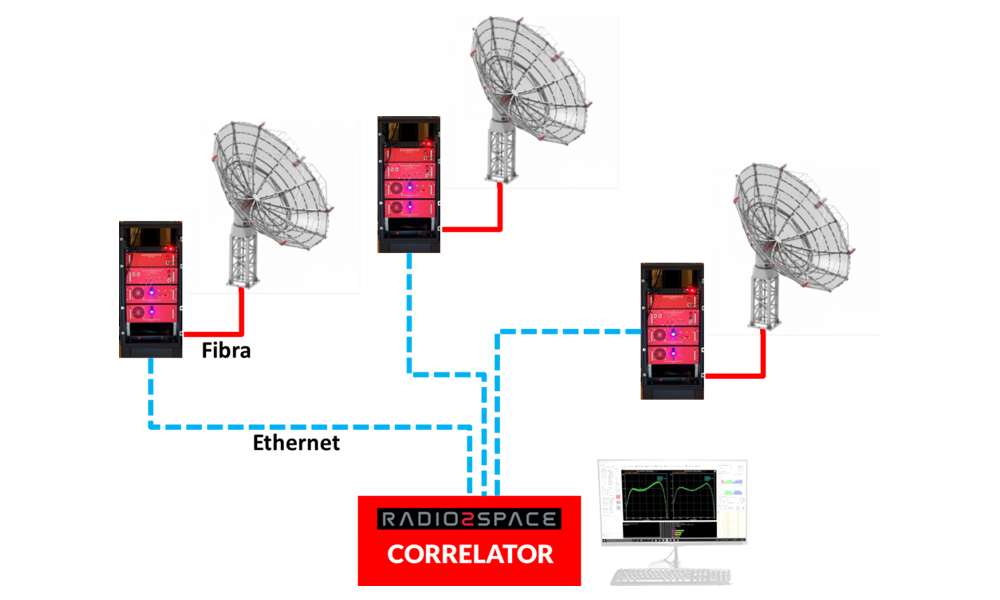 Introduction to radio interferometry: interferometer scheme with 3 antennas, every instrument has its own rack with receiver, backend, timing synchronization device, data storage and host.