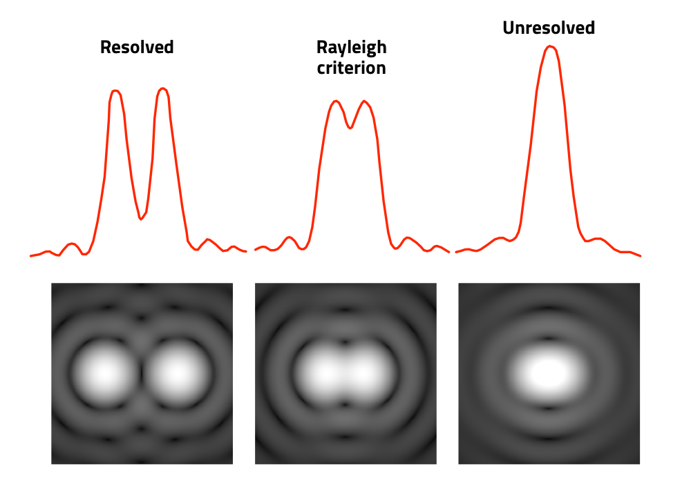 Rayleigh's condition explains how an instrument "resolves" two apparently close stars due to the overlap of their diffraction patterns on the focal plane