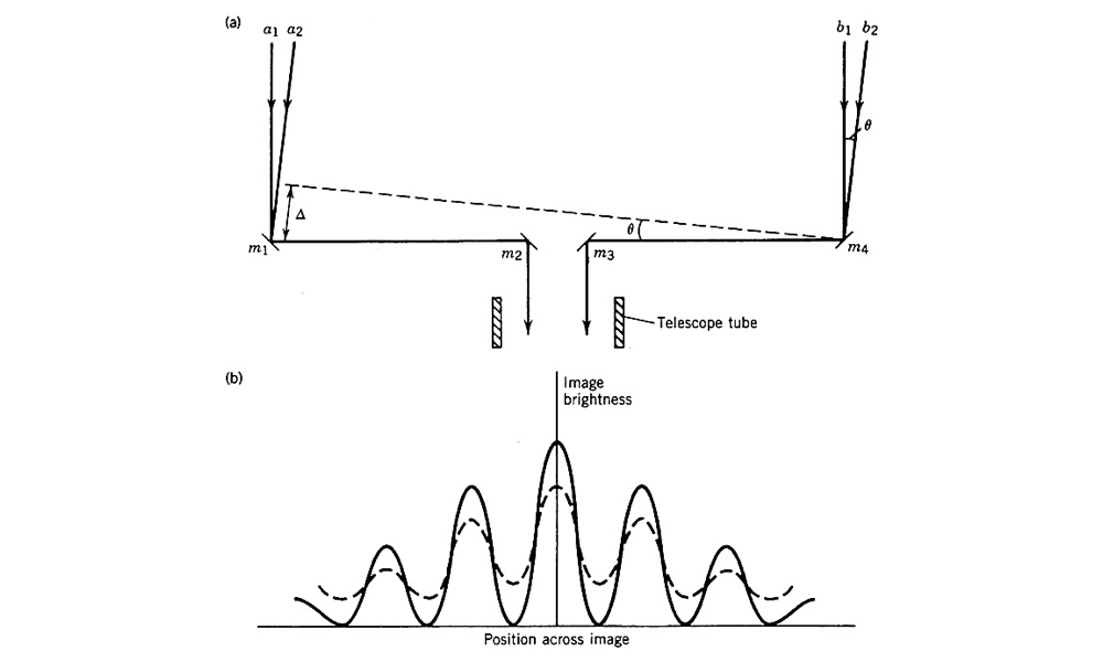 Introduction to radio interferometry: Michelson-Pease stellar interferometer used to measure diameter of Betelgeuse star for the first time in 1920