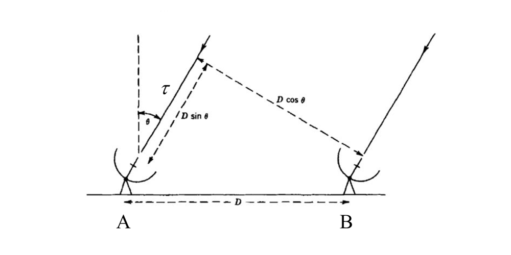 Ryle and Vonberg interferometer