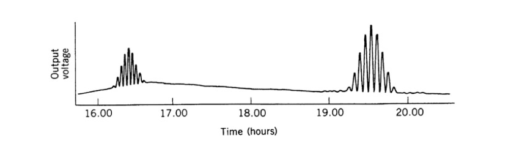 Introduction to radio interferometry: response generated by transit interferometer detector, during the passage of two strong radio sources at the meridian, around 16:30 and 19:30 respectively.