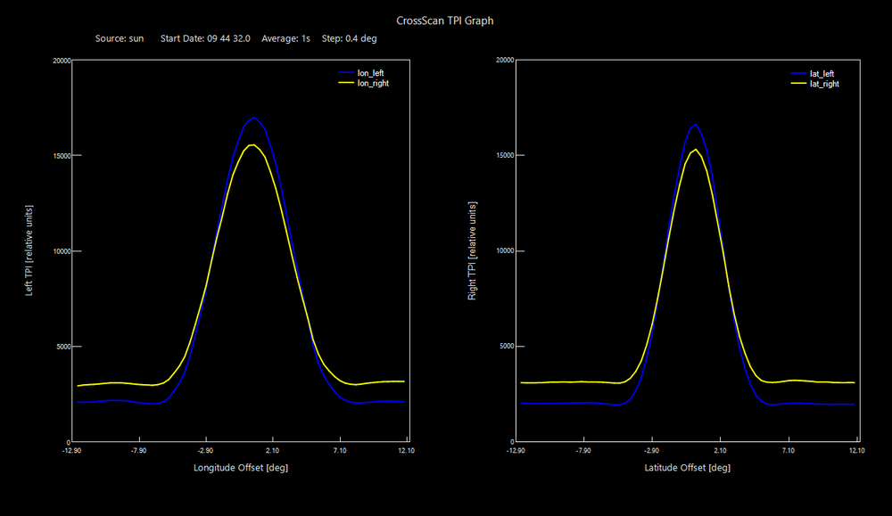 The results of radio telescopes: Cross-Scan the Sun recorded by SPIDER 300A radio telescope. 