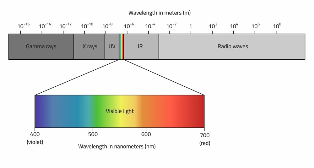 Components of electromagnetic spectrum