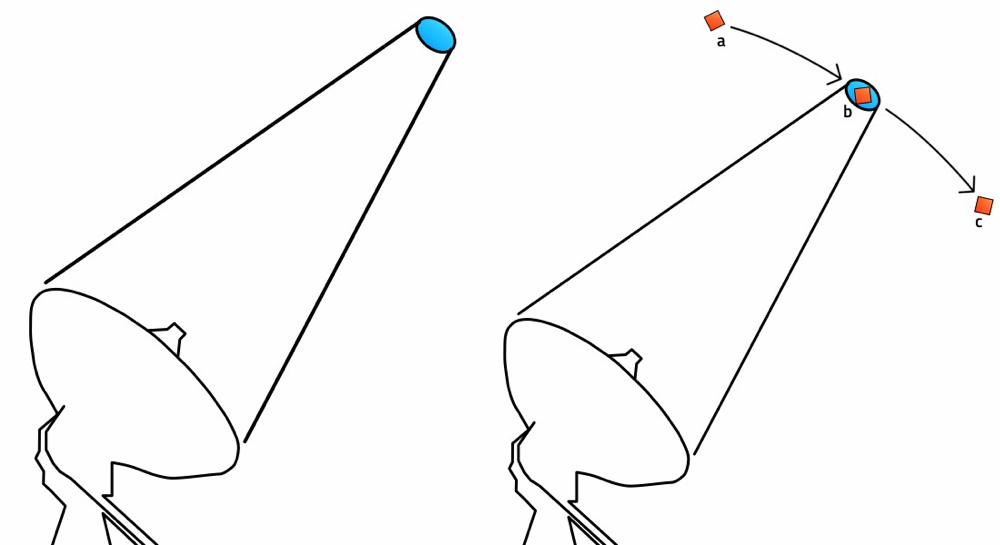 Results of radio telescope: on the left, radio telescopes record the radio waves coming from a specific area of ​​the sky. On the right, radio telescopes can also record transits of the radio-source to study.