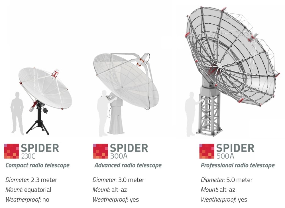 SPIDER radio telescopes